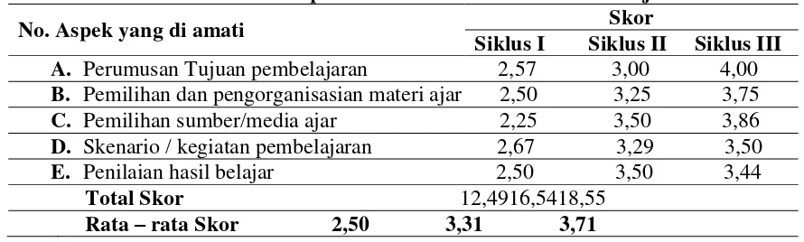 Tabel 1 Kemampuan Guru Merencanakan Pembelajaran 