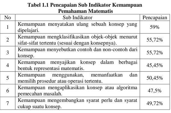 Tabel 1.1 Pencapaian Sub Indikator Kemampuan   Pemahaman Matematis 