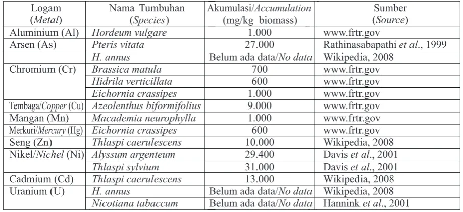 Tabel (Table) 1. Beberapa jenis tanaman yang dapat dimanfaatkan untuk mengakumulasikan logam (Some plants that can be used in metals accumulation)