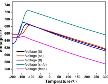 Figure 2(a). Output Voltage of Sensor with  variation of Temperature 