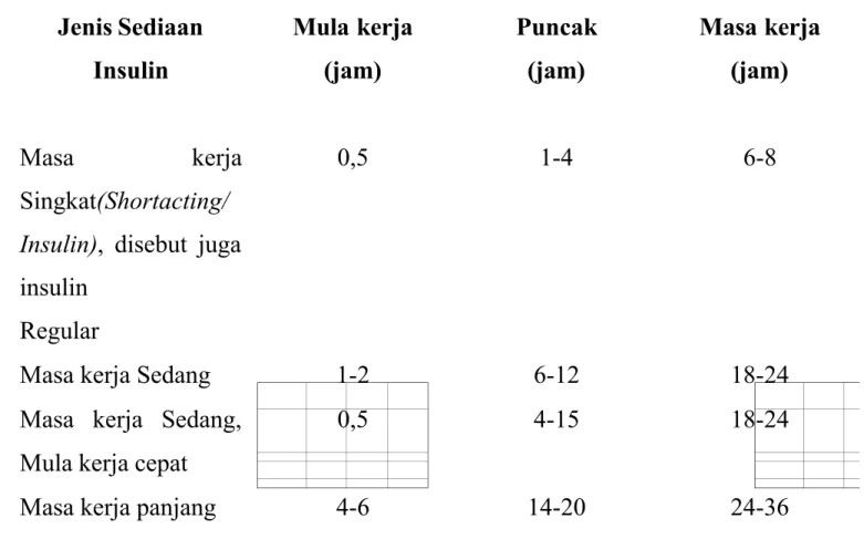 Tabel 6. Penggolongan sediaan insulin berdasarkan mula dan masa kerja Jenis Sediaan Insulin Mula kerja(jam) Puncak(jam) Masa kerja(jam) Masa  kerja Singkat(Shortacting/