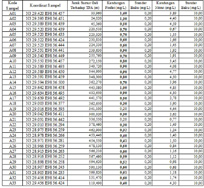 Tabel 4.12 Pengukuran Jarak Sumur Gali di Dusun 1 Dengan TPA Sampah 
