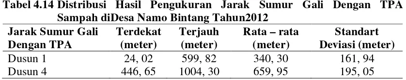 Tabel 4.13 Pengukuran Jarak Sumur Gali di Dusun 4 Dengan TPA Sampah 