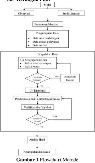 Gambar 1 Flowchart Metode  Penelitian 