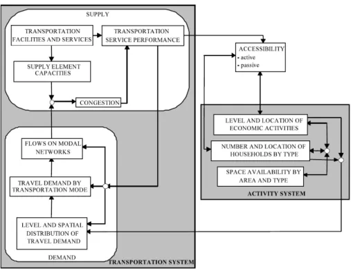 Gambar 2.1  Berbagai Hubungan dalam Sistem Transportasi dan Hubungan  Sistem Transportasi dengan Sistem Lainnya 