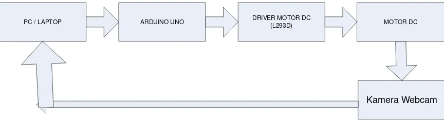 Gambar 3.1 Diagram blok rancangan sistem monitoring 