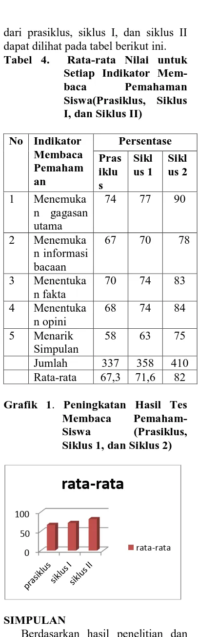 Tabel 4.  Rata-rata Nilai untuk     Setiap Indikator Mem-      baca Pemahaman    