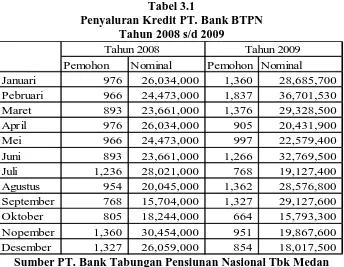 Tabel 3.1 Penyaluran Kredit PT. Bank BTPN