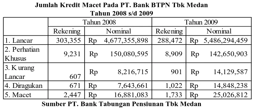 Tabel 3.2 Jumlah Kredit Macet Pada PT. Bank BTPN Tbk Medan 