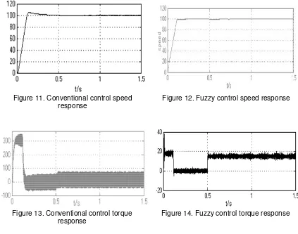 Figure 12. Fuzzy control speed response 