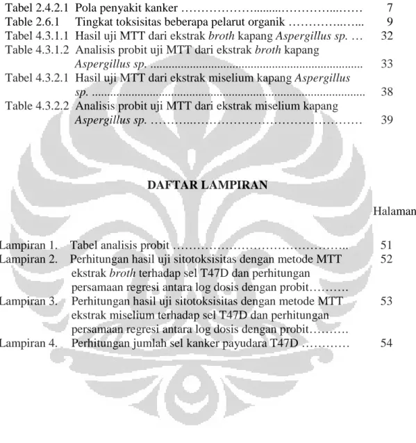 Table 2.6.1     Tingkat toksisitas beberapa pelarut organik …………..…... 