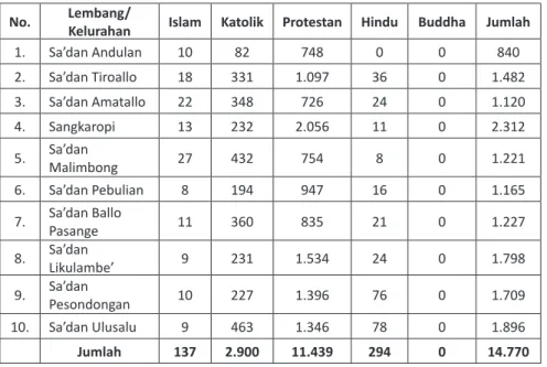 Tabel 2.2 Penduduk menurut Agama per Lembang/Kelurahan  di Kecamatan Sa’dan, 2010
