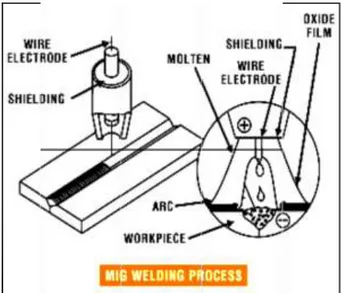 Gambar 2. Proses pengelasan las MIG (metal inert gas) 
