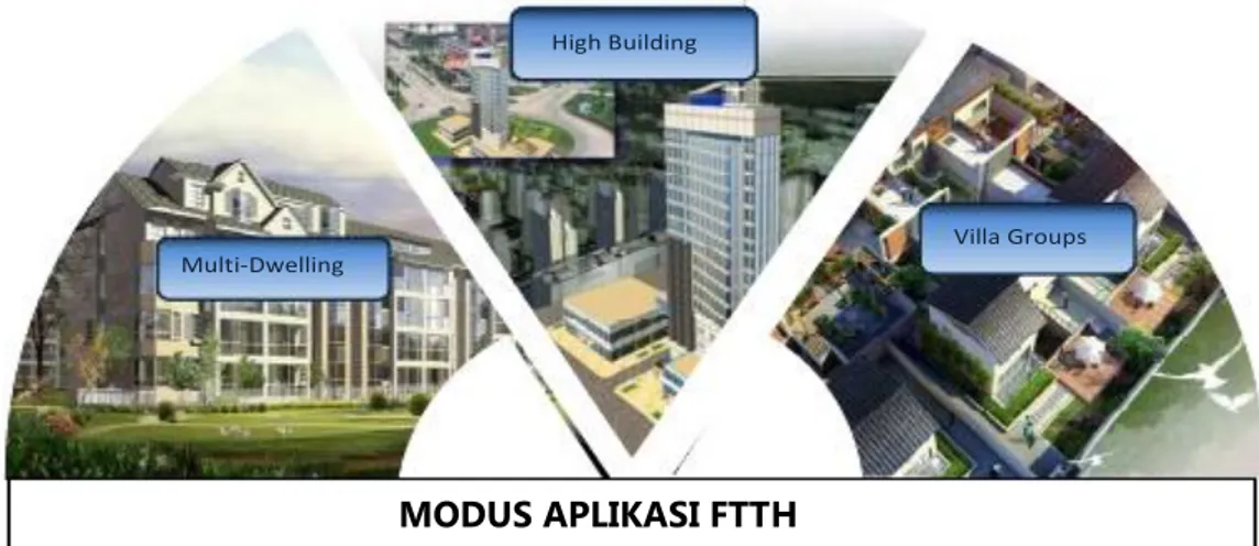 Gambar 5. Modus Aplikasi FTTH 