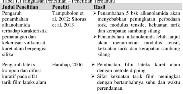 Tabel 1.1 Ringkasan Penelitian – Penelitian Terdahulu  Judul Penelitian  Peneliti  Hasil  Pengaruh  penambahan  alkanolamida  terhadap karakteristik  pematangan dan  kekerasan vulkanisat  karet alam berpengisi  silika 