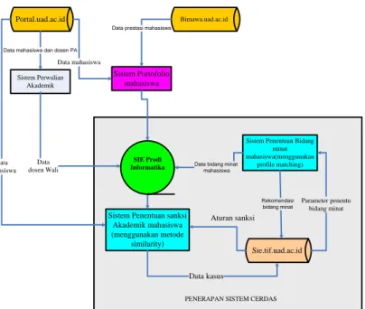 Gambar 1. Rancangan Arsistektur System 