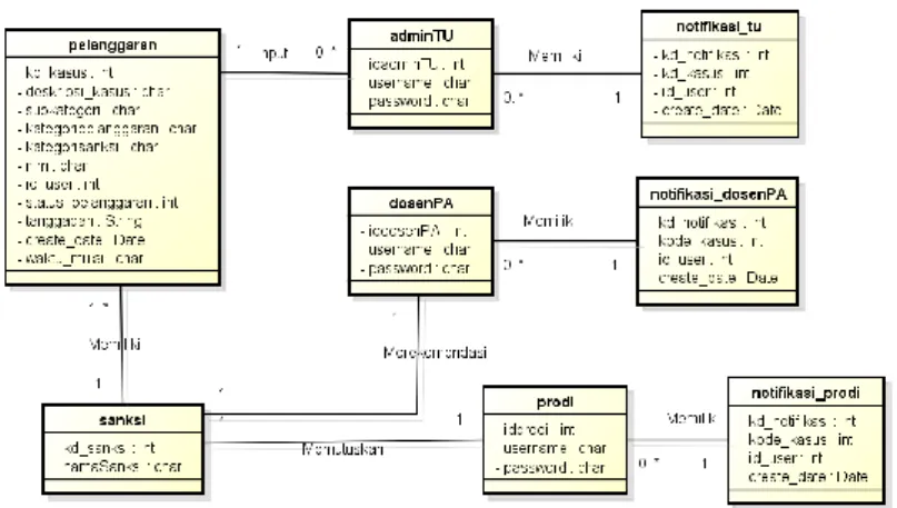 Gambar 4. Class diagram Sistem Penanganan Sanksi Akademik 