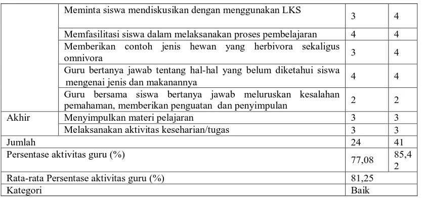 Tabel 2. Hasil Analisis Aktivitas siswa Siklus I 
