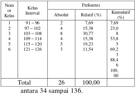 Tabel 3 Distribusi Frekuensi Skor Kecerdasan 