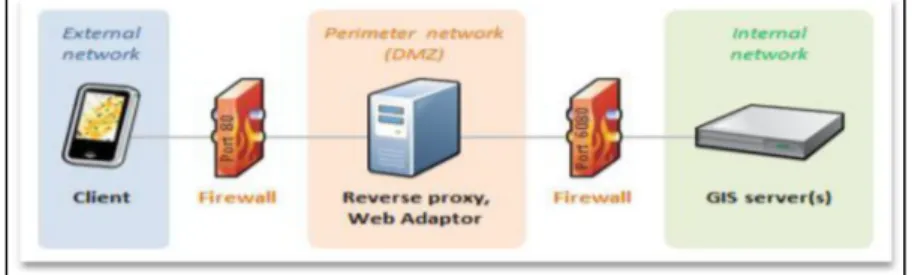 Gambar 1.3 Reverse Proxy Server Would Reside in A Perimeter Network  Melalui Port 80 maupun 443 (HTTP dan HTTPS), client mengakses  webGIS