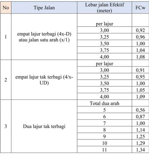 Tabel 1.6. Faktor Koreksi Kapasitas Akibat Lebar Jalan (FCw)  No  Tipe Jalan  Lebar jalan Efektif  (meter)  FCw 
