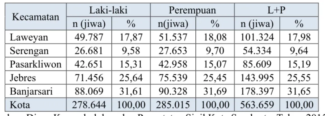 Tabel 1.1.Jumlah Penduduk Kota Surakarta tahun 2015 