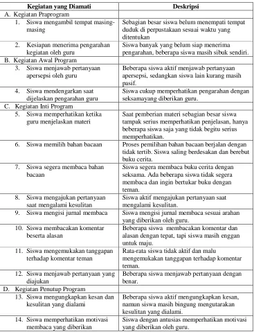 Tabel 4.2 Hasil Observasi  Penerapan Program Jam Baca Siklus 1