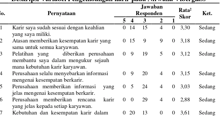 Tabel 4. Deskripsi Variabel Pengembangan karir pada Nirwana Viberglass 