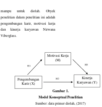 Gambar 1. Model Konseptual Penelitian 