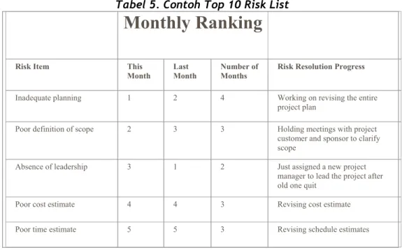 Tabel 5. Contoh Top 10 Risk List 