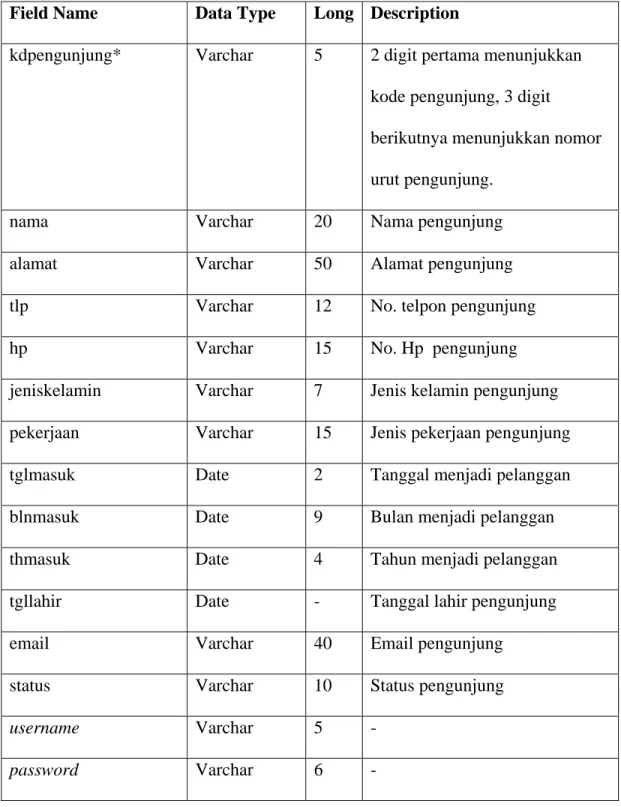 Tabel 4.1 Database Usulan Ms Pengunjung  Field Name  Data Type  Long Description 