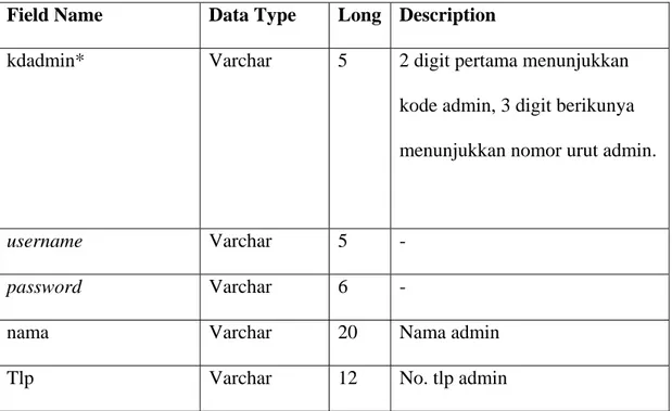 Tabel 4.2 Database Usulan Ms Admin  Field Name  Data Type  Long Description 