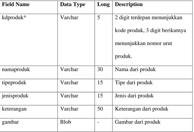 Tabel 4.3 DatabaseUsulan Ms Produk  Field Name  Data Type  Long Description 