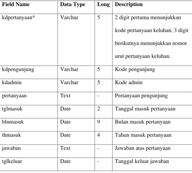 Tabel 4.4 Database Usulan Transaksi Pertanyaan Keluhan  Field Name  Data Type  Long Description 