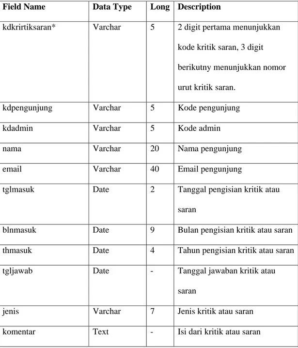 Tabel 4.5 Database Usulan Transaksi Kritik Saran  Field Name  Data Type  Long Description 