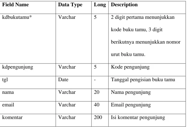 Tabel 4.6 Database Usulan Transaksi Buku Tamu  Field Name  Data Type  Long Description 