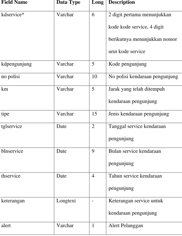 Tabel 4.7 Database Usulan Transaksi History Service  Field Name  Data Type  Long Description 