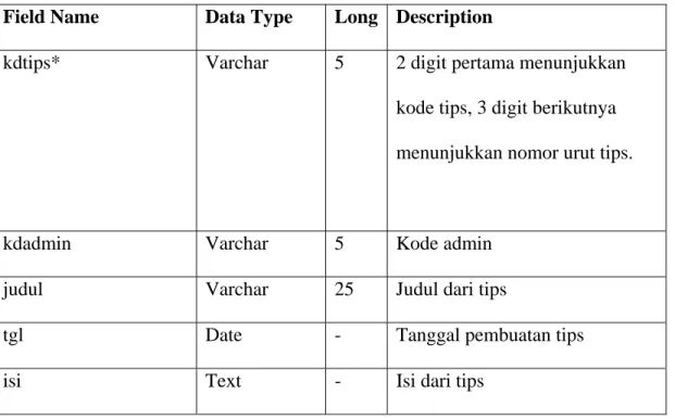 Tabel 4.8 Database Usulan Transaksi Tips  Field Name  Data Type  Long Description 