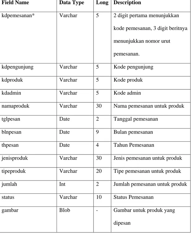 Tabel 4.10 Database Usulan Transaksi Pemesanan  Field Name  Data Type  Long Description 