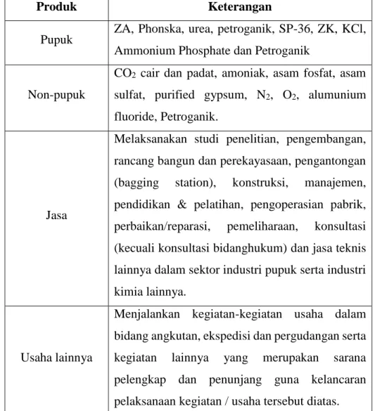 Tabel 1.1 Produk PT. Petrokimia Gresik