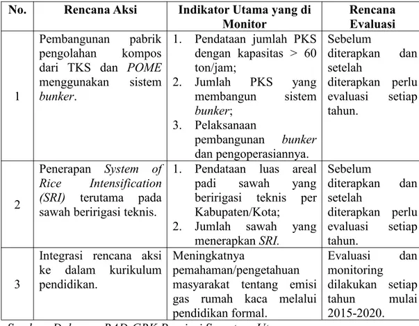 Tabel 3.6 Rencana Monitoring dan Evaluasi Sektor Pertanian