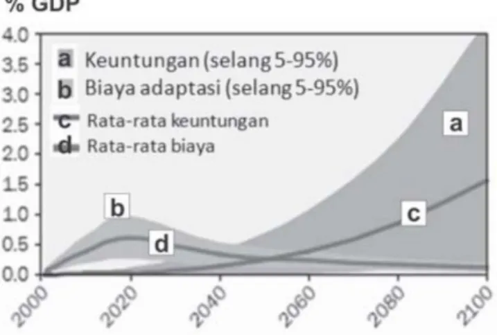 Gambar 3.2 Estimasi Biaya dan Keuntungan Pelaksanaan Kegiatan Adaptasi di Indonesia, Thailand, Filipina, dan Vietnam