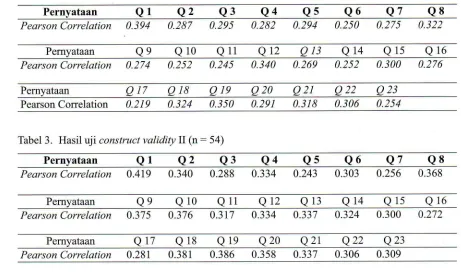 Tabel 3. Hasil uji construct validity II (n: 5a)