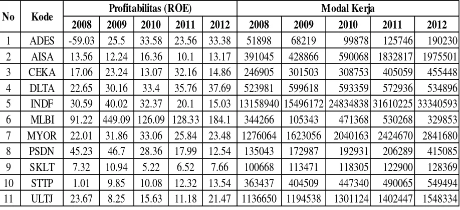 Tabel 2 Data Perhitungan Profitabilitas (ROA) dan Modal Kerja  