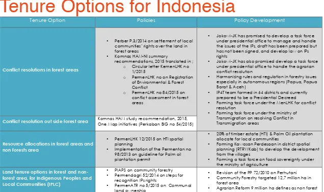Table 1. Policy option in Jokowi-JK administrations (2014-2019). Source; GBHN 2014-2019, GNSDA-KPK 2015, Komnas HAM 2015, and Renstra Ministry of ATR, MenLHK, MenTrans&Desa, Ministry of Agriculture 2015.