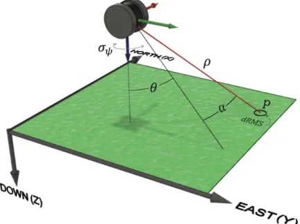 Figure 5. A local level (north–east–down) frame illustrating an observed ground point, the lidar  observations, the heading precision, and the horizontal precision of the ground point