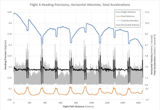 Figure 8. Single and dual-antenna GNSS/INS heading precisions, horizontal velocities, and total  accelerations for flight A of the experiment