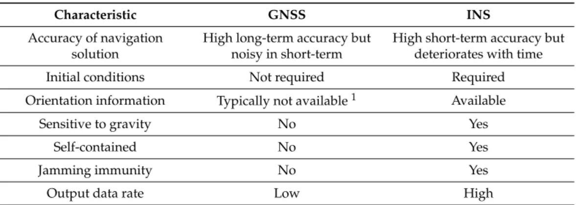 Table 1. Summary of GNSS and INS characteristics (Source: [9]).