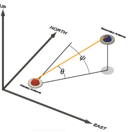 Figure 2. GNSS compass heading (