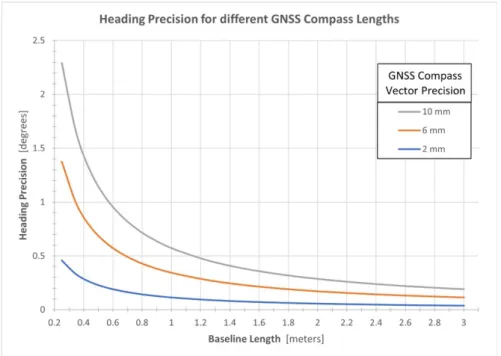 Figure 3. Theoretical GNSS compass heading precisions for different GNSS compass baseline  lengths